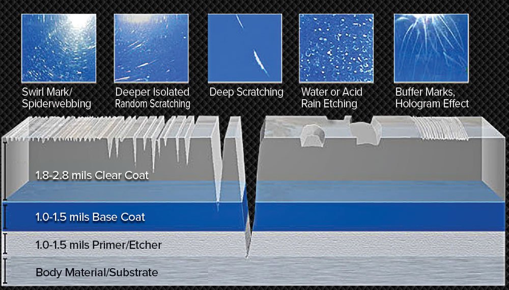 Schematic of the coating layers in a typical automobile composite body. Mar and scratch damages from a variety of object impacts are shown. Credit: Eastman Chemical Co./ K. Irvine, NIST